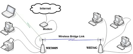 bridging a wrt54g to a wrt600n