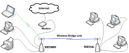 Bridging a wrt54g to a wrt600n