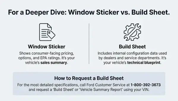 Do you need a Ford Window Sticker or a Build Sheet Ford Window Sticker vs Build Sheet