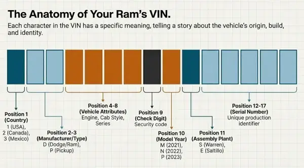 RAM VIN Decoding