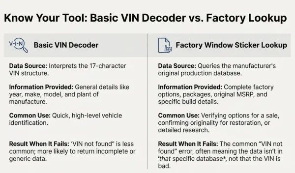 VIN Decoder vs Window Sticker Lookup by VIN VIN Decoder vs Window Sticker Lookup