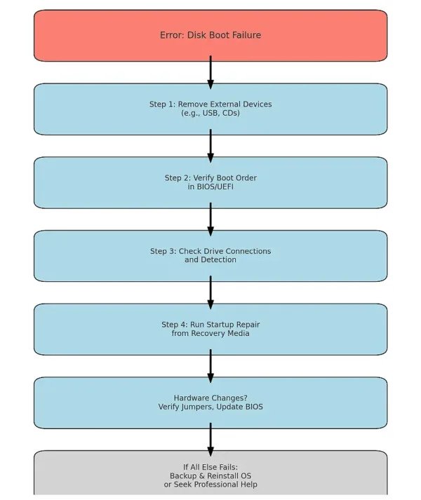 disk boot failure flowchart