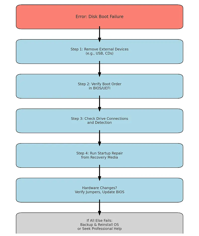 disk boot failure flowchart