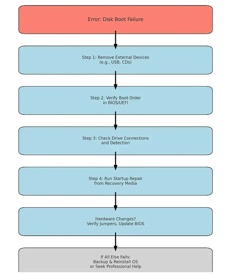 disk boot failure flowchart