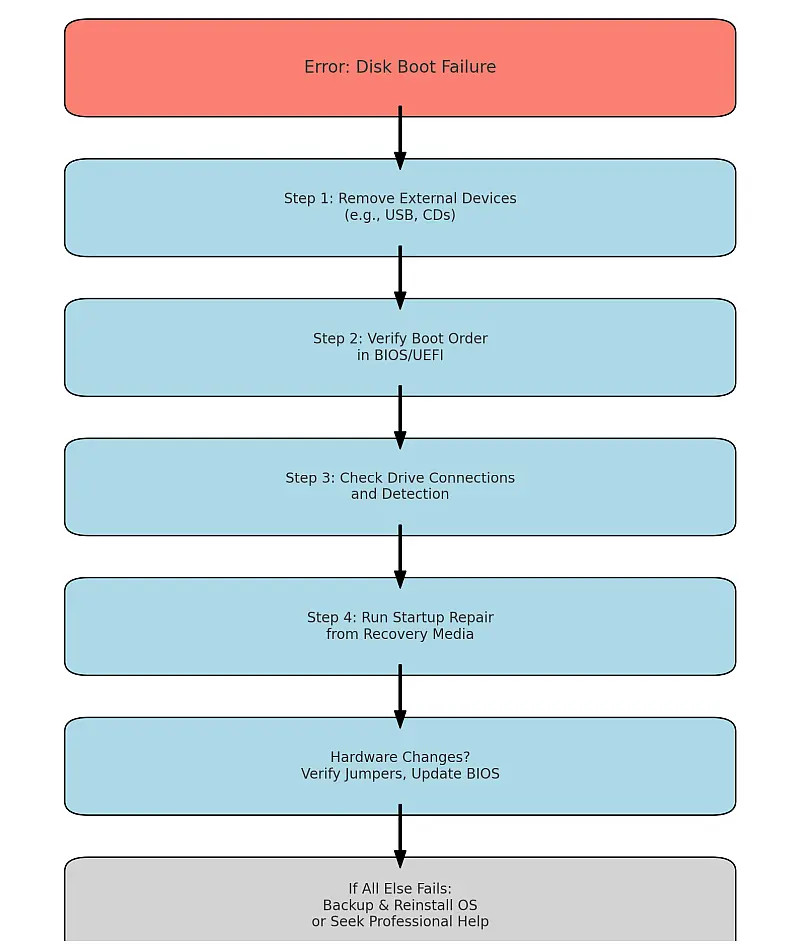 disk boot failure flowchart