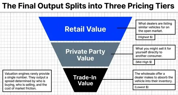 private vs retail vs trade in car value comparison
