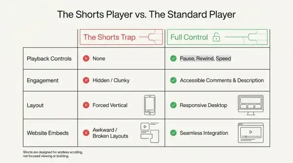 youtube shorts vs standard player